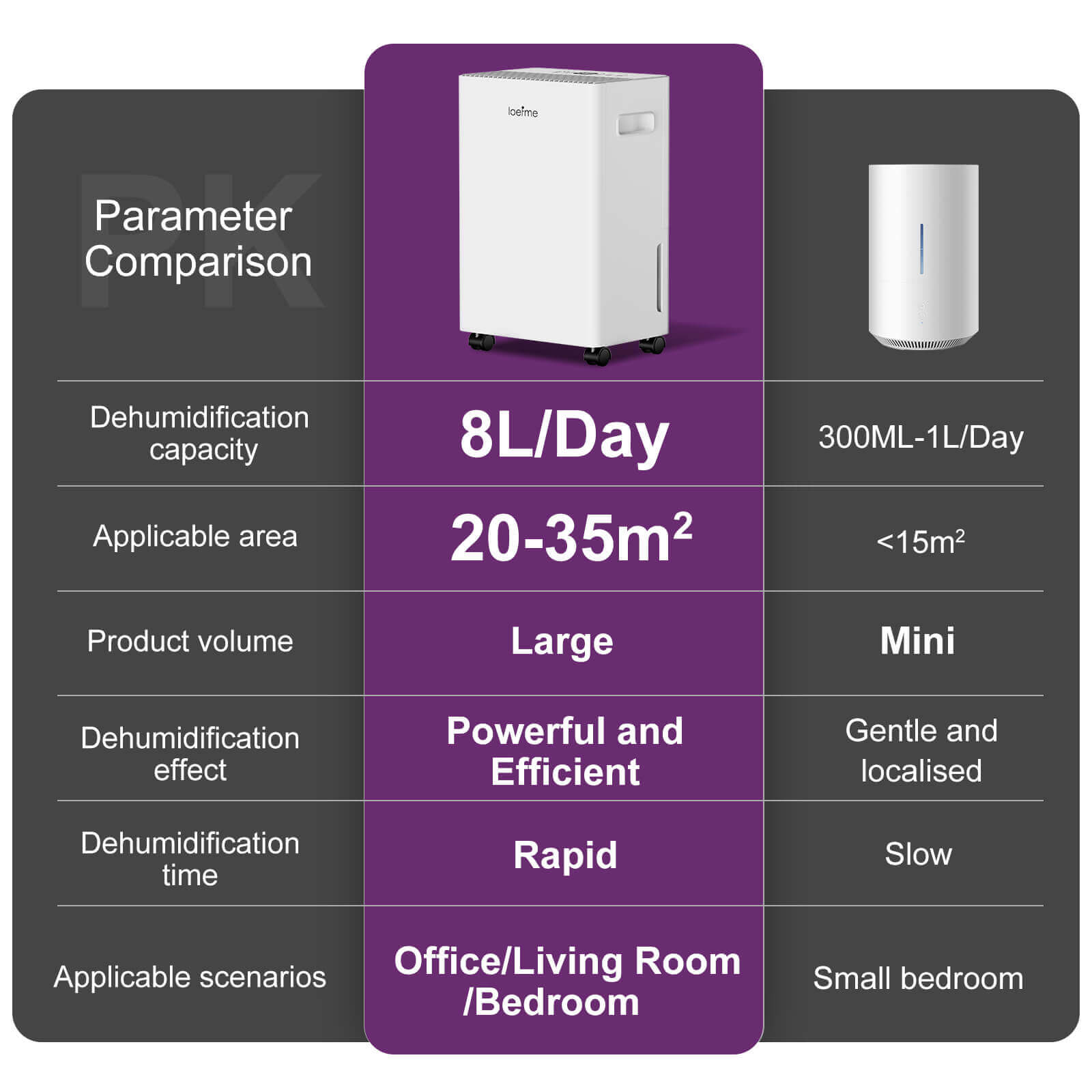 Loefme 8L/ Day Efficient Dehumidifier For Home, With 1.5L Tank & 2 Pipes, Portable Wheels, 3 Modes, Auto Defrost, Timer, Child Lock, Digital Display, Full Water Alert, Bedroom/ Kitchen/ Caravan/ Wardrobe